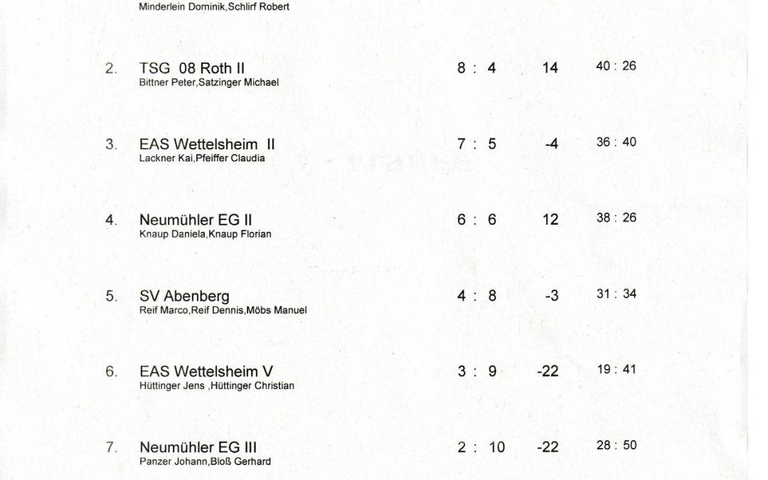Ergebnislisten VR Duo Offener Bez.Pokal 10.04.2026